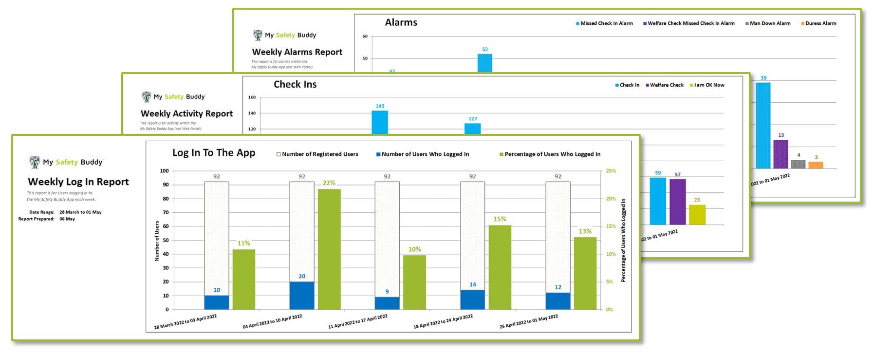 Login and Activity Reports